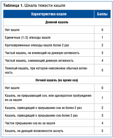 Эффективность комбинированной муколитической терапии при лечении кашля у детей с острыми респираторными заболеваниями