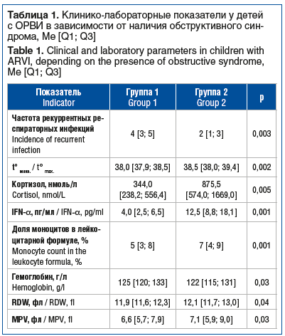 Факторы риска развития обструктивного синдрома у детей с острыми респираторными вирусными инфекциями