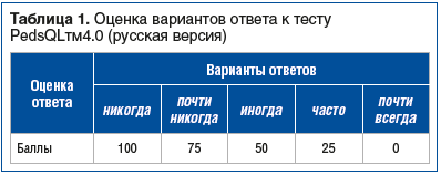Болевой синдром в восстановительном периоде аденотомий, выполненных с применением холодного кюретажа и физической деструкции
