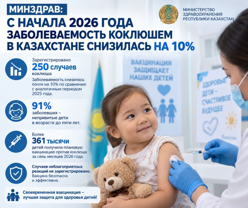 МИНЗДРАВ: С НАЧАЛА 2026 ГОДА ЗАБОЛЕВАЕМОСТЬ КОКЛЮШЕМ В КАЗАХСТАНЕ СНИЗИЛАСЬ НА 10%
