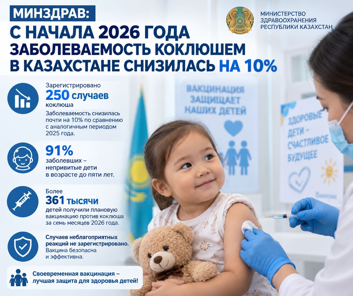 Коклюш в Казахстане: 91% заболевших — непривитые дети до пяти лет