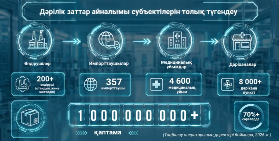 Маркировка лекарств сэкономила 42 млрд тенге и выявила продажу бесплатных препаратов