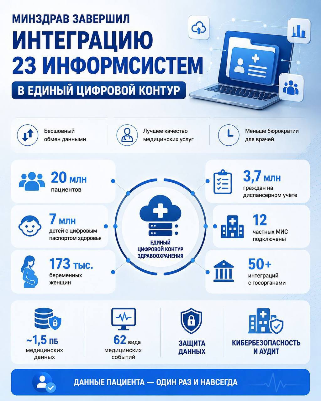 МИНЗДРАВ ЗАВЕРШИЛ ИНТЕГРАЦИЮ 23 ИНФОРМСИСТЕМ В ЕДИНЫЙ ЦИФРОВОЙ КОНТУР