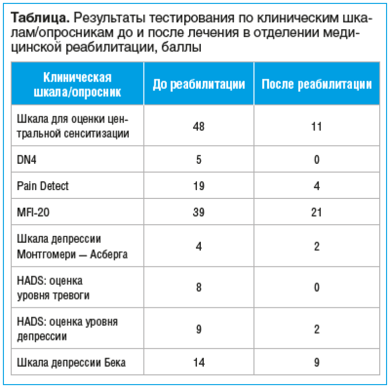 Клиническое наблюдение стойкой химиоиндуцированной полинейропатии при раке молочной железы