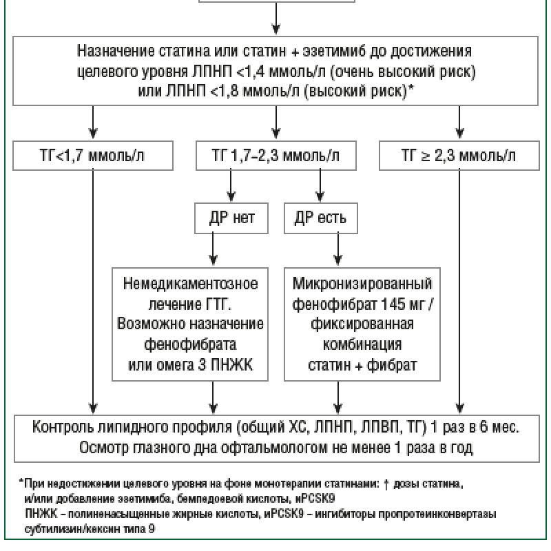 Согласованная позиция экспертов о роли гипертриглицеридемии в развитии диабетической ретинопатии
