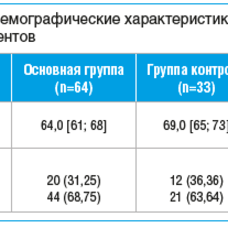 Эмоциональные и диссомнические нарушения у пациентов с головной болью при хронической ишемии головного мозга