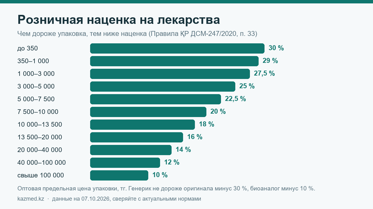 Шкала розничной наценки на лекарства в Казахстане: от 30 % до 10 % в зависимости от цены упаковки