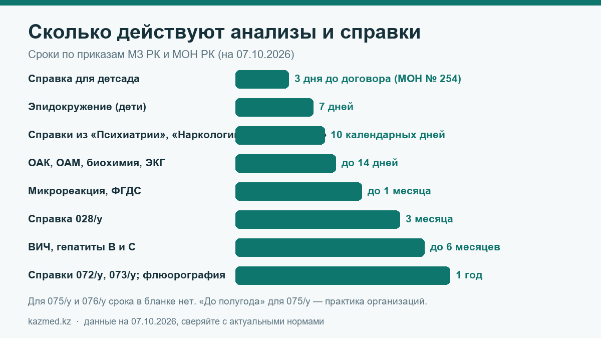 Сроки действия анализов и медицинских справок в Казахстане: от 3 дней до года